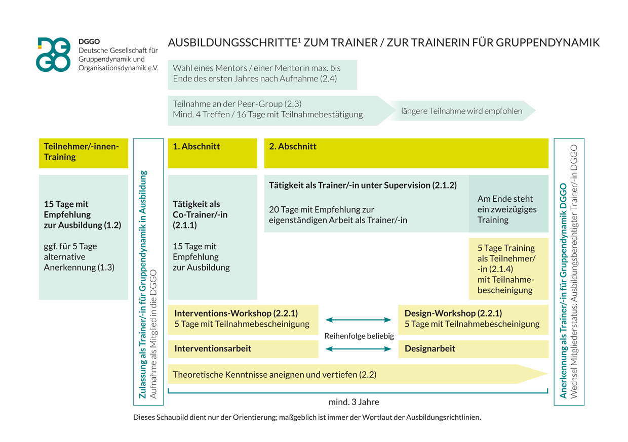 Ausbildungsschritte Trainer/in für Gruppendynamik